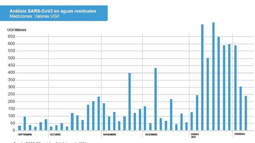 El gráfico de detección muestra claramente la tendencia a la baja, aunque lejos aún de los niveles de finales de 2020.