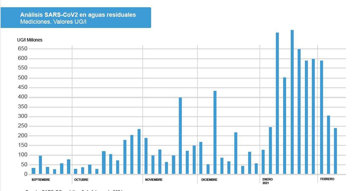 El gráfico de detección muestra claramente la tendencia a la baja, aunque lejos aún de los niveles de finales de 2020.