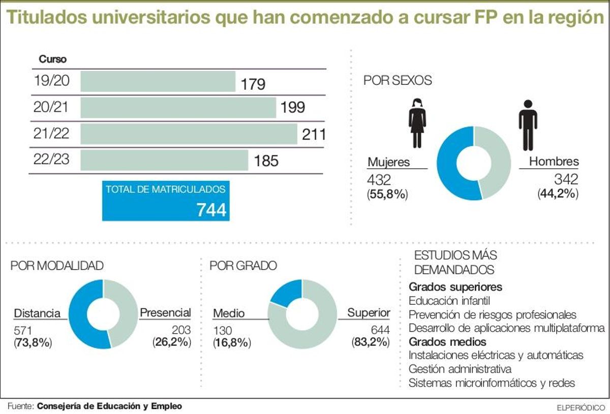 Unos 200 titulados universitarios inician estudios de FP cada año en la región