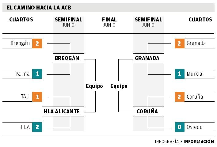 El camino hacia la ACB.