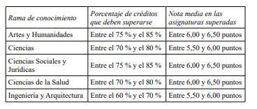 Umbrales a partir de 2º curso.