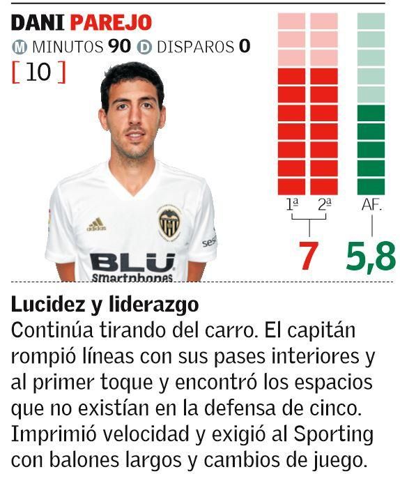 Las notas de los jugadores del Valencia CF ante el Sporting