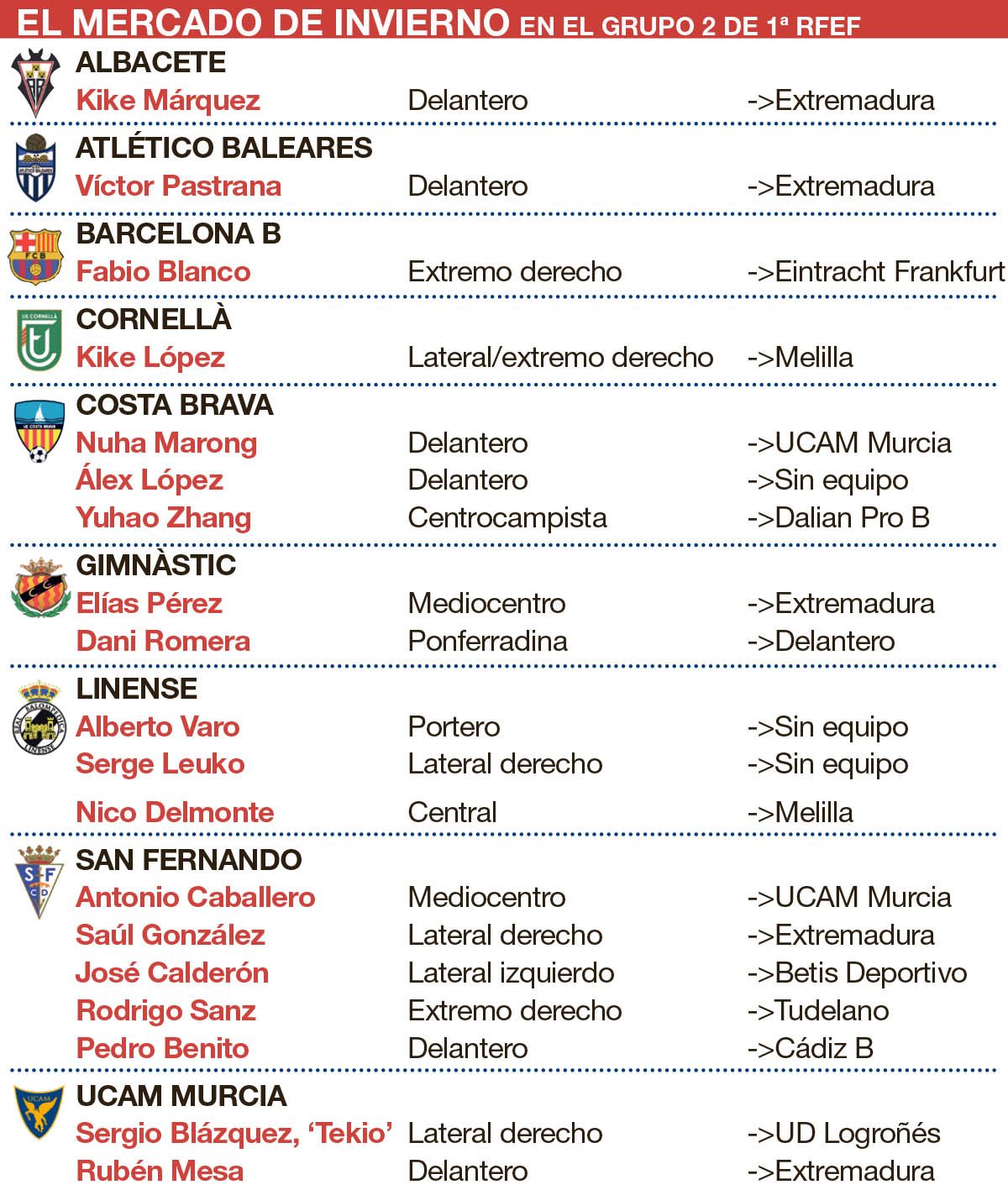 Así empieza el mercado de invierno en el grupo 2 de Primera RFEF, en el que está el Castellón.