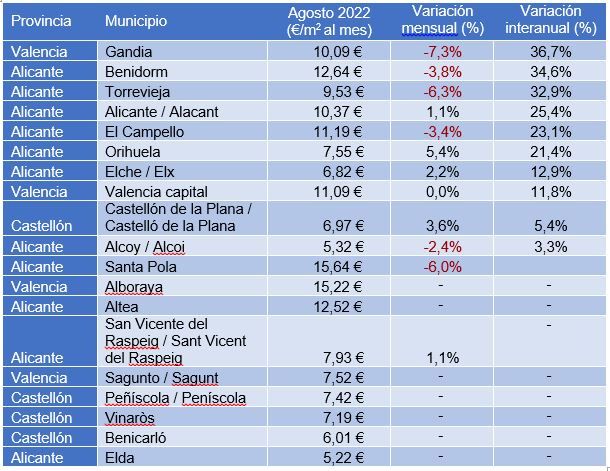 La evolución del precio del alquiler en los principales municipios de la provincia.