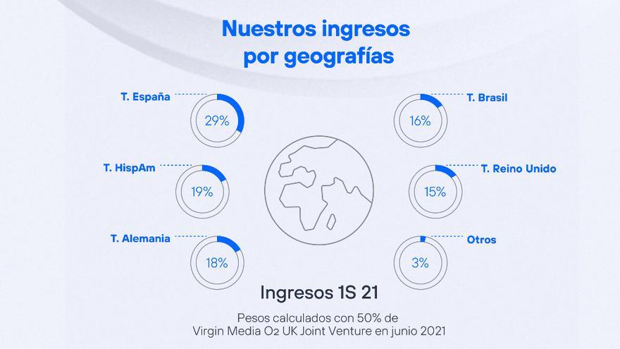 Ingresos por geografías