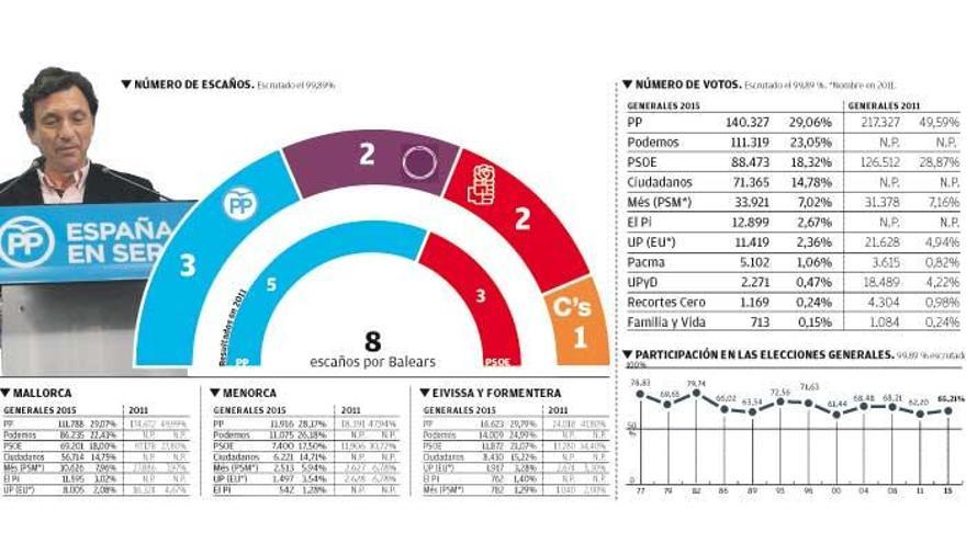 Podemos, segunda fuerza tras el PP