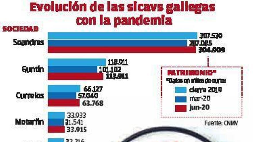 Las fortunas gallegas elevan el patrimonio de sus sicavs en 47 millones en plena pandemia