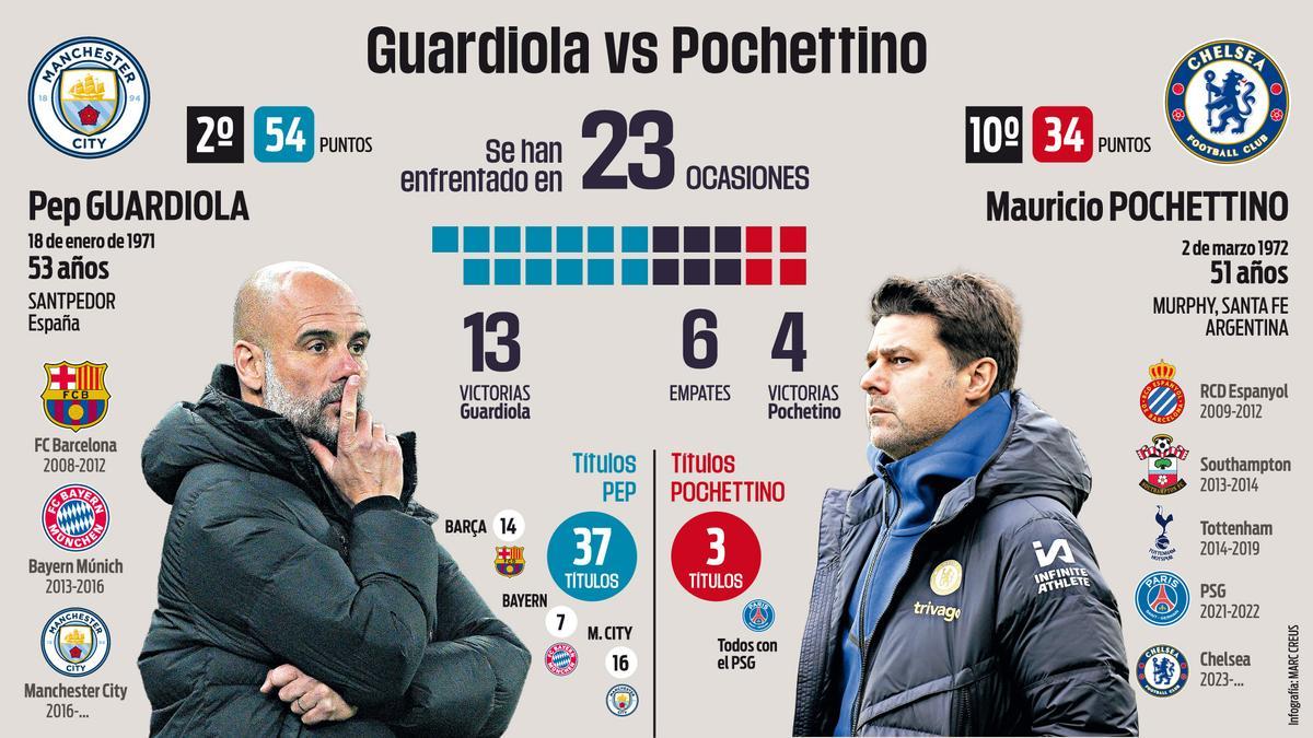 Las estadísticas entre Pep Guardiola y Mauricio Pochettino