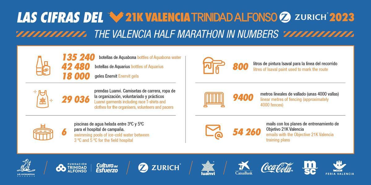 Las cifras del Medio Maratón Valencia Trinidad Alfonso Zurich 2023