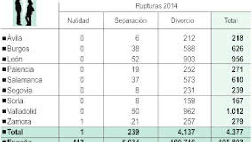 Zamora registró 279 rupturas matrimoniales en 2014