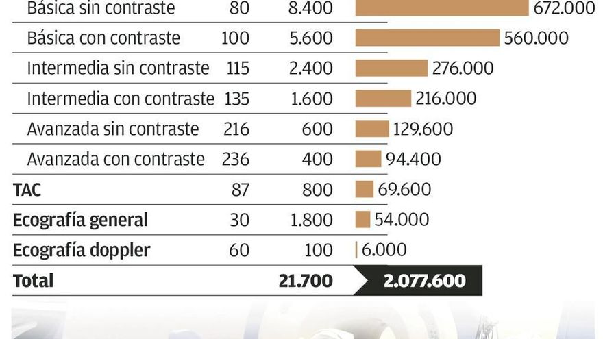 La Consejería de Sanidad gasta 2 millones de euros en enviar 21.700 pruebas médicas a la privada