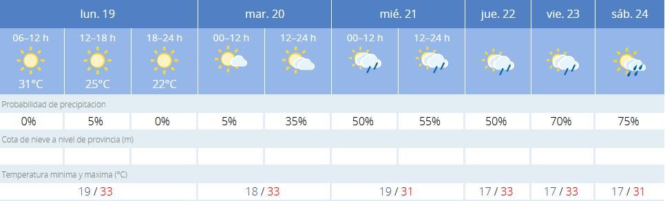 La previsión de la Aemet en Córdoba.