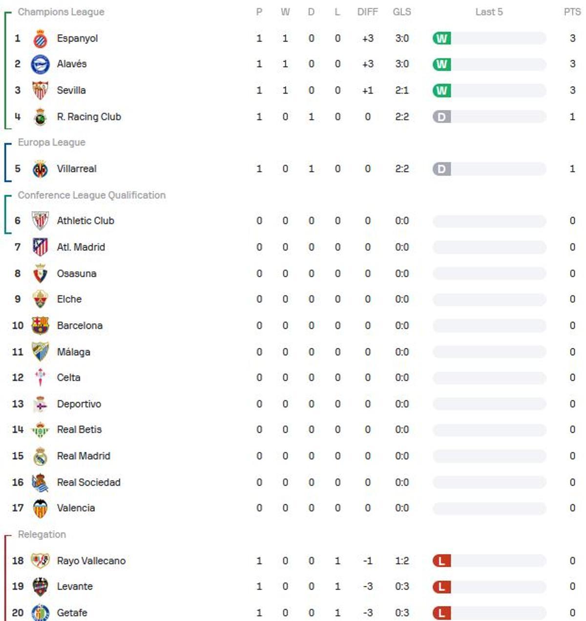 Clasificación de LaLiga tras los cuatro primeros partidos
