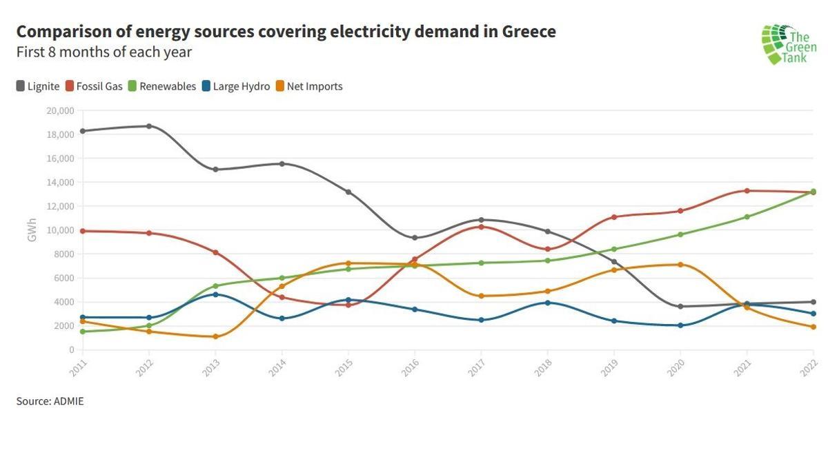 Fuentes de energía en Grecia durante los ocho primeros meses de cada año