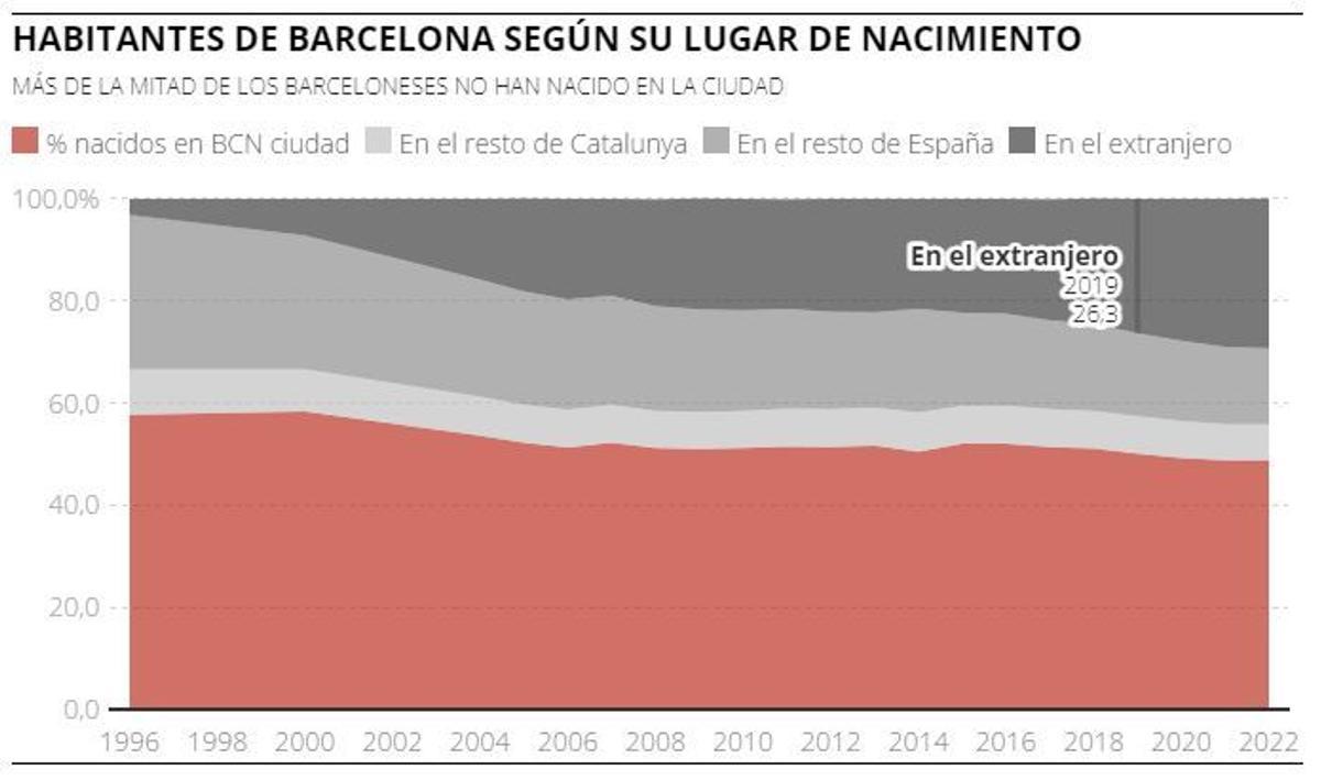 La natalidad se desploma en Barcelona: solo 11.510 bebés en 2021.