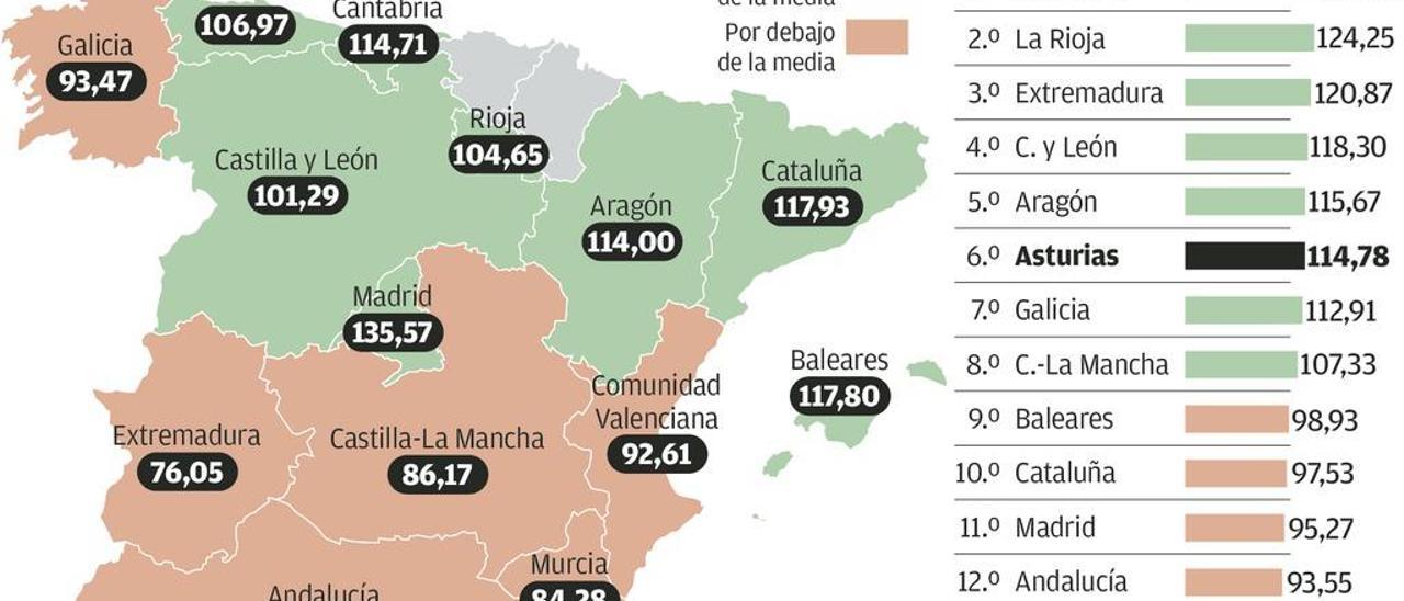 Asturias quiere aliados en la financiación autonómica ante el &quot;frente mediterráneo&quot;