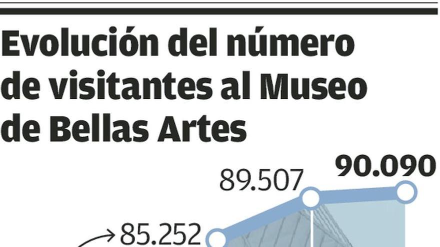 El Bellas Artes supera por primera vez los 90.000 visitantes en un año