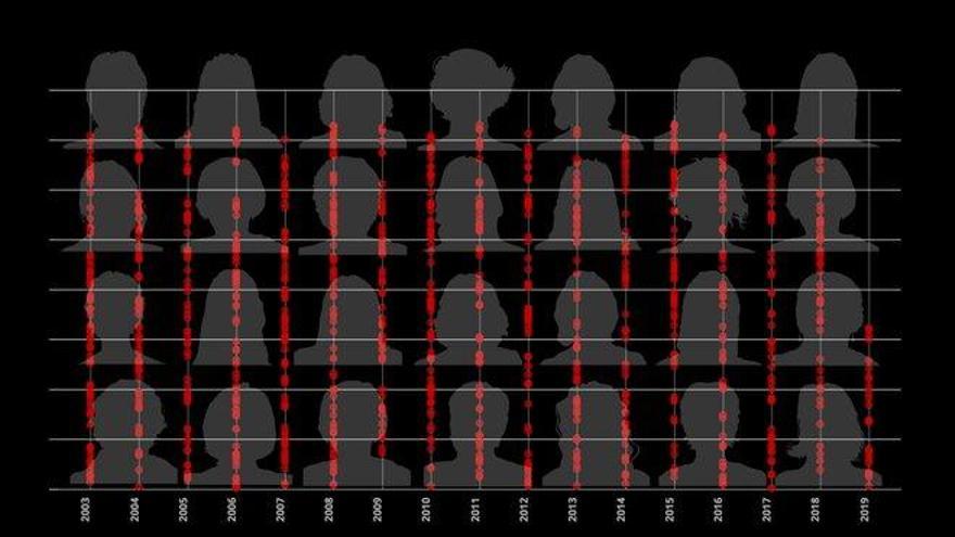 Ellas son las 1.000 mujeres asesinadas por la violencia machista en España