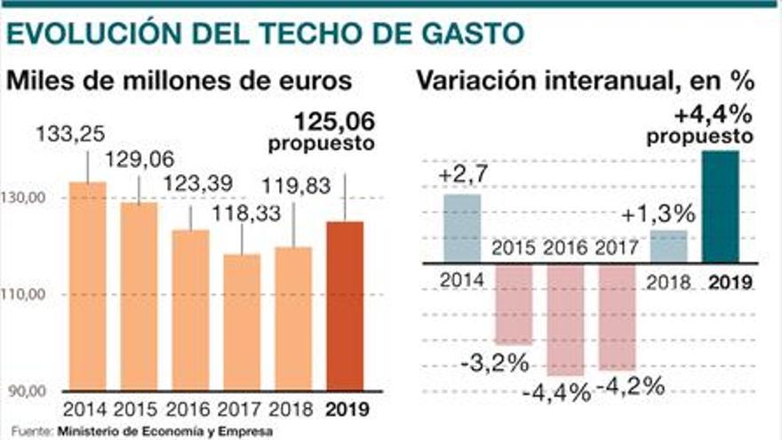 6.000 millones menos