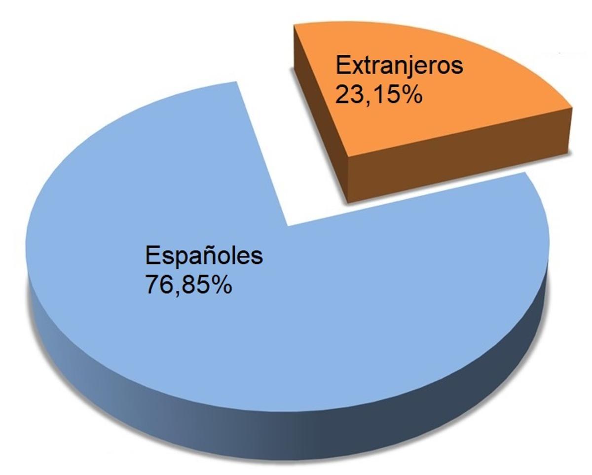 Población ocupada en la pesca extractiva por nacionalidad.