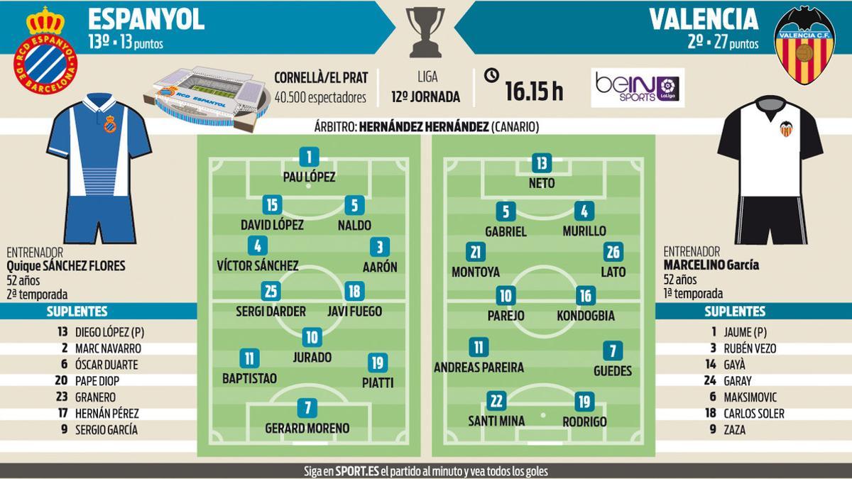 Posibles alineaciones del Espanyol - Valencia de la jornada 12 de la Liga Santander