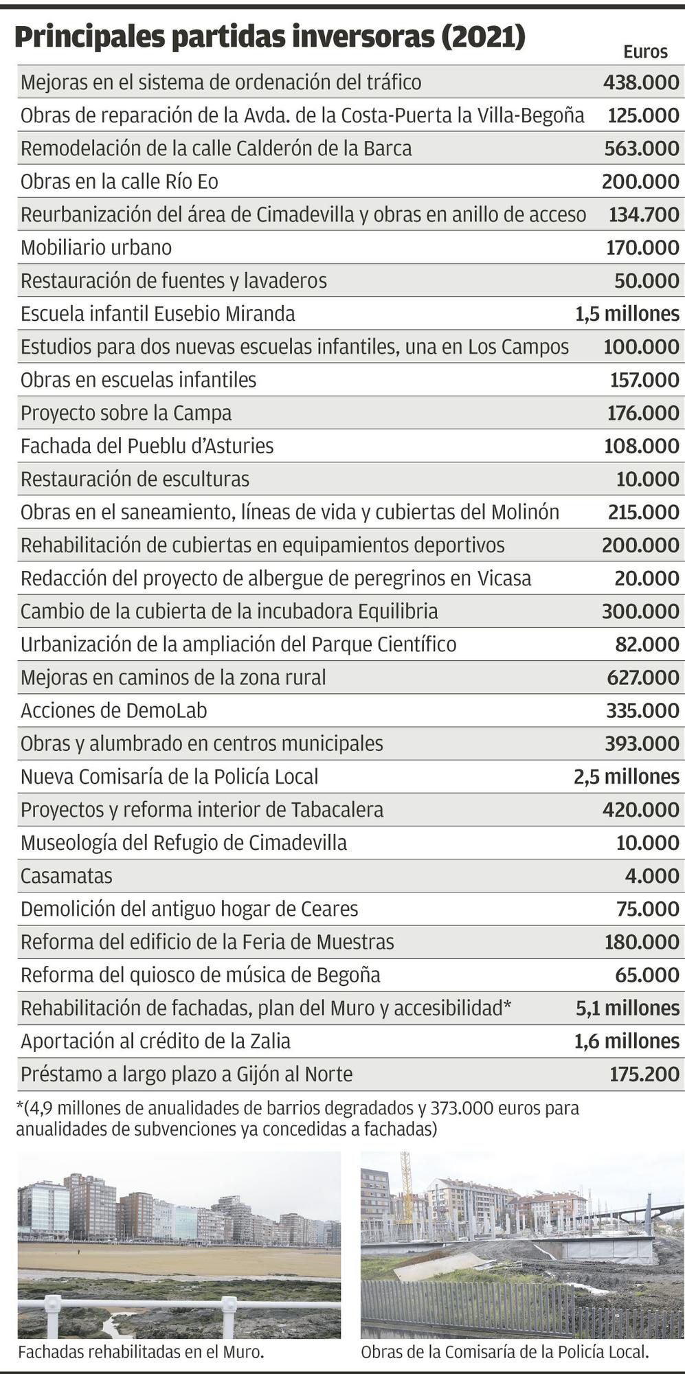 Principales partidas inversoras (2021)