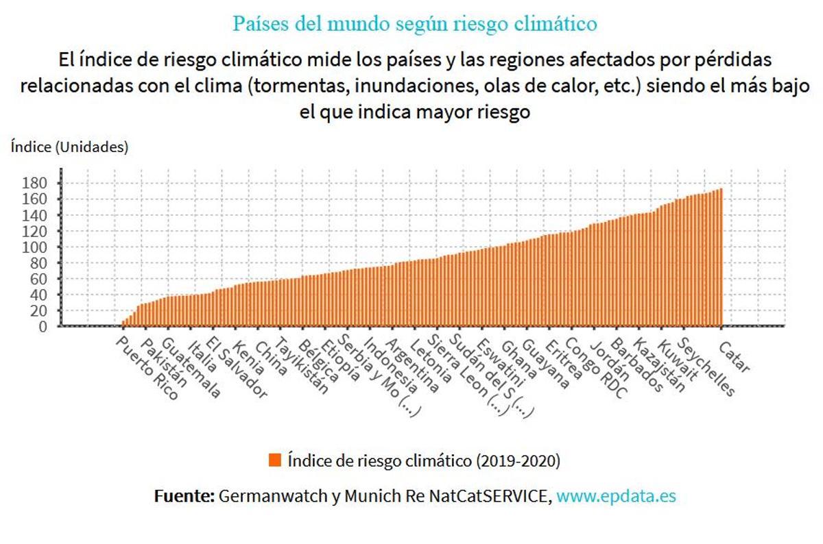España sube del puesto 47 al 32 en el ranking de países vulnerables al cambio climático