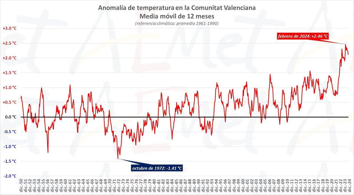 Anomalías térmicas de la temperatura media anual en la Comunitat Valenciana desde 1950.