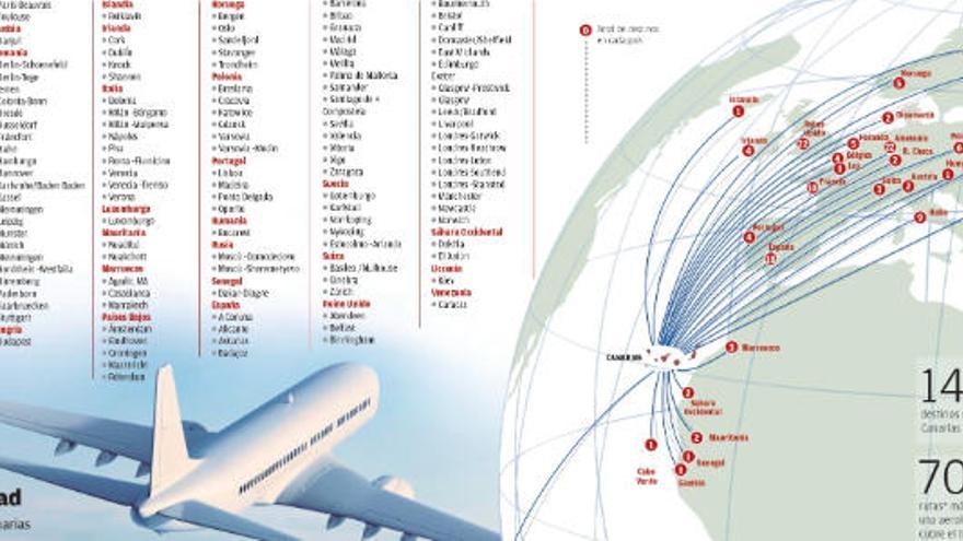 Canarias pelea por aumentar las 707 rutas que la unen con tres continentes