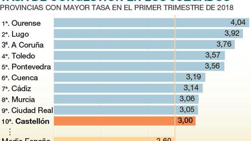 Castellón se sitúa en el ‘top 10’ español de justicia colapsada