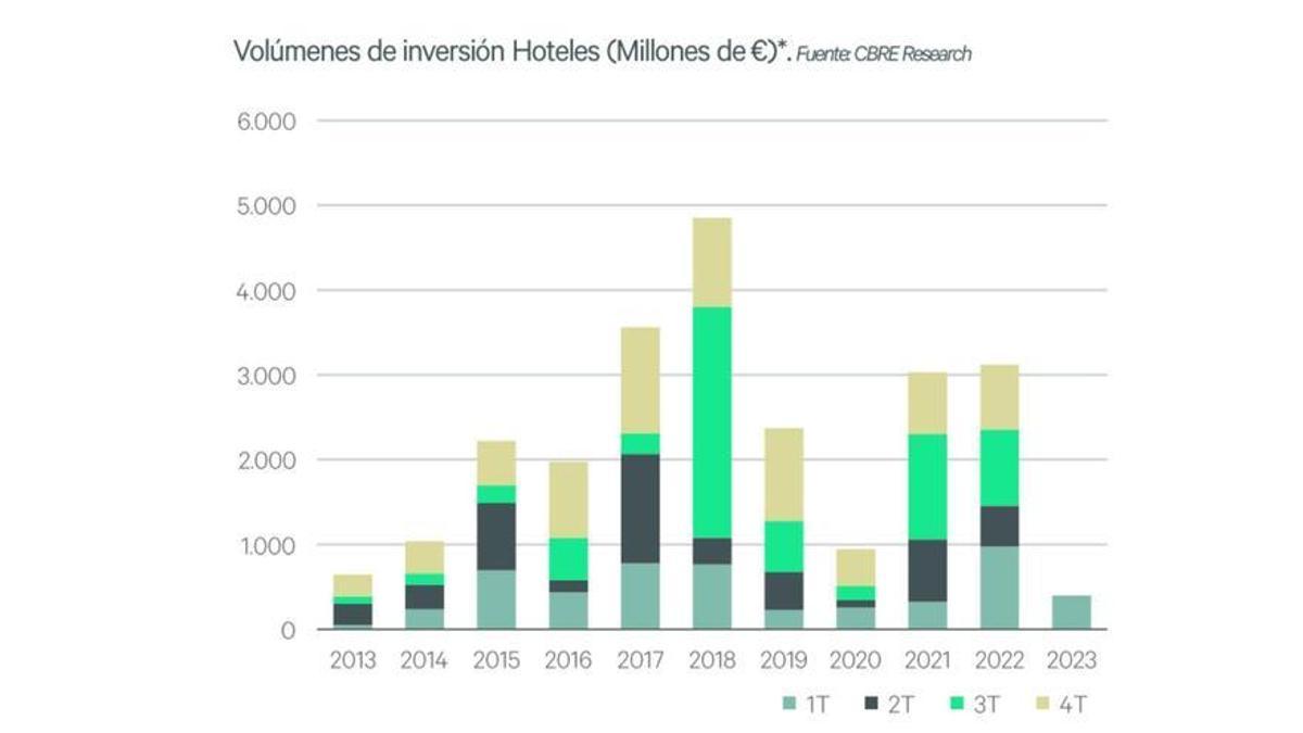 Inversión hotelera entre 2013 y 2023.