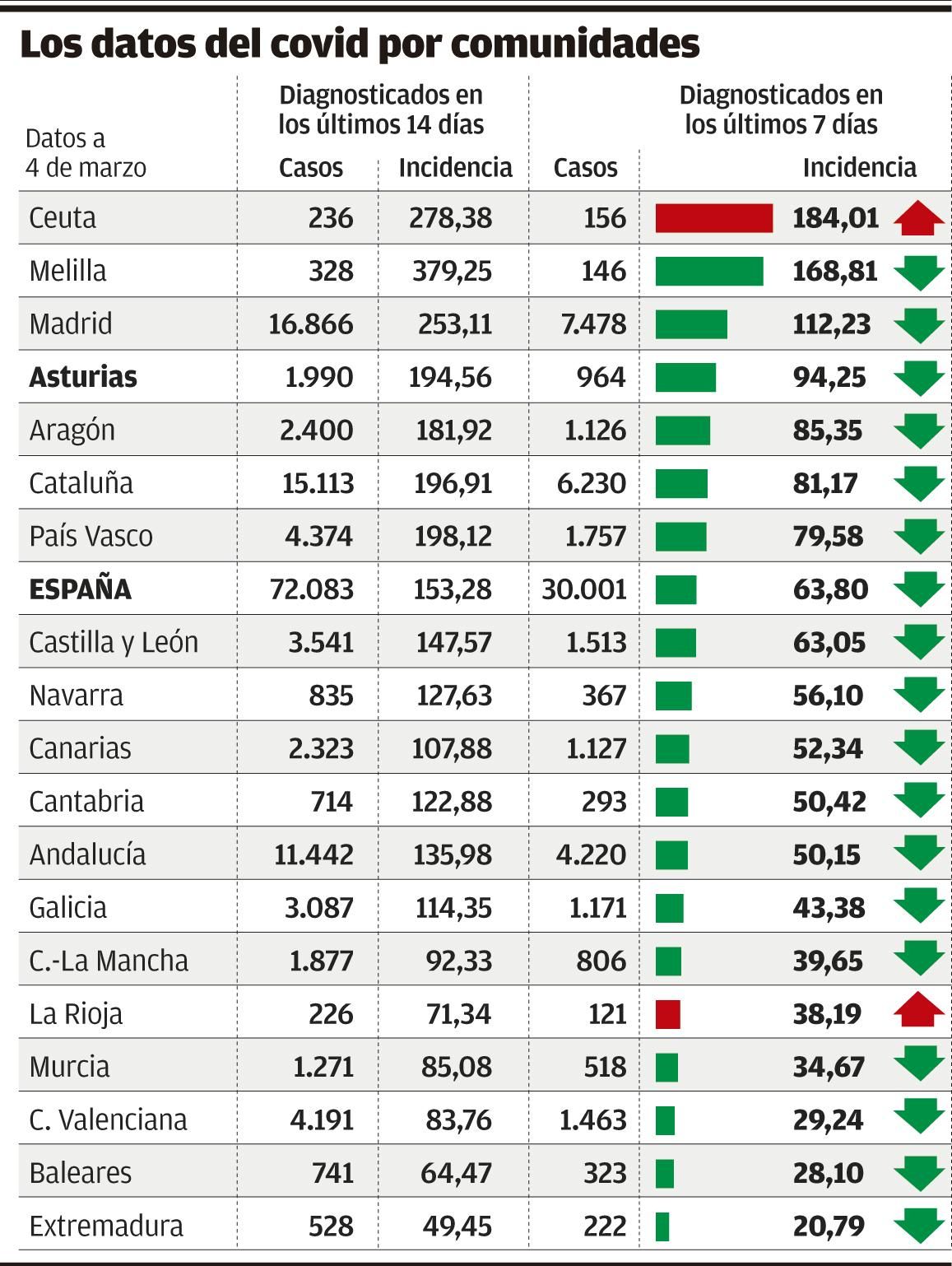 Los datos del covid por comunidades