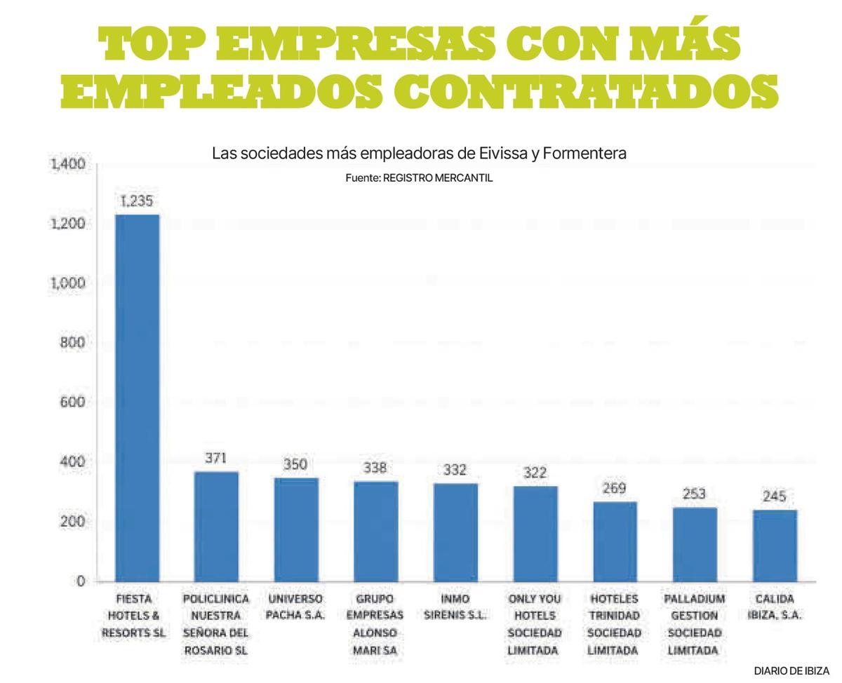 Empresas pitiusas por número de empleados