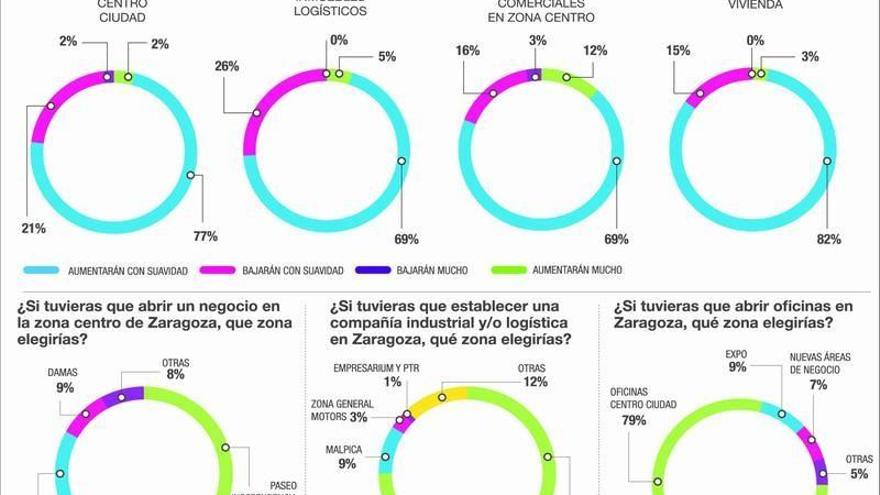 La falta de oferta en las zonas &#039;premium&#039; elevará los alquileres