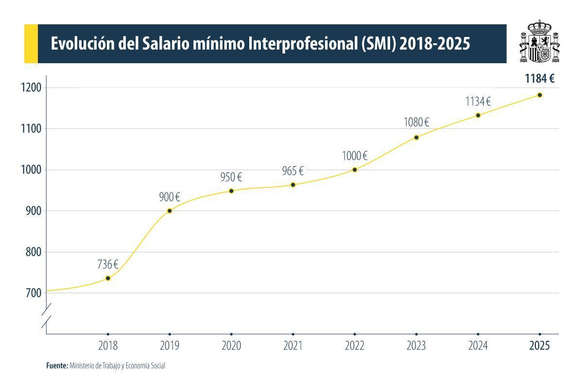 Evolución SMI 2018 2025