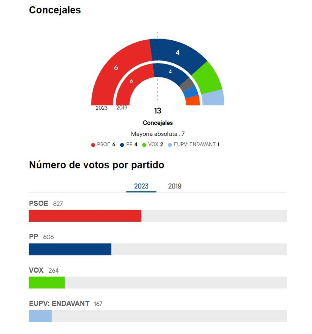 Resultados electorales en San Miguel de Salinas. La Corporación tiene 13 concejales