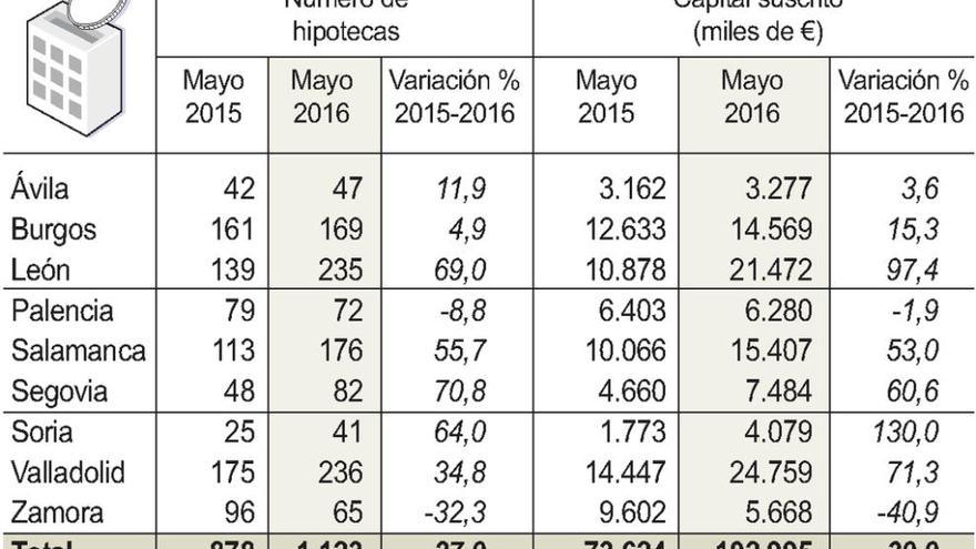 La firma de hipotecas no ve la salida a la crisis y cae otro 32% en mayo