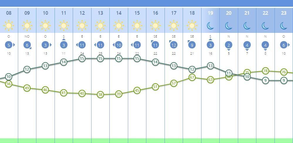 El tiempo en Valencia para este miércoles, dividido por horas