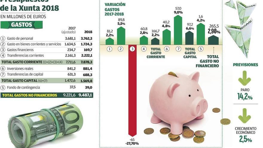 La Xunta cifra el coste de la crisis en Cataluña para Galicia en 120 millones