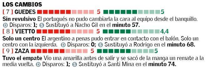 Las notas de los jugadores del Valencia CF ante Las Palmas