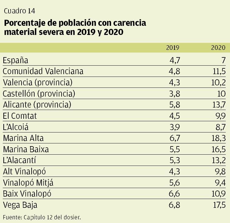 CUADRO 14 | Porcentaje de población con carencia material severa en 2019 y 2020