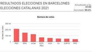 El PSC s’imposa a tots els municipis del Barcelonès, on Ciutadans s’enfonsa