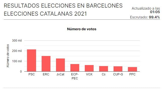 Resultados de las elecciones catalanas del 2021 en el Barcelonès.