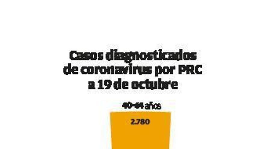 Cuatro de cada diez contagiados tienen menos de 40 años pero el 97% de muertos en Galicia supera los 60