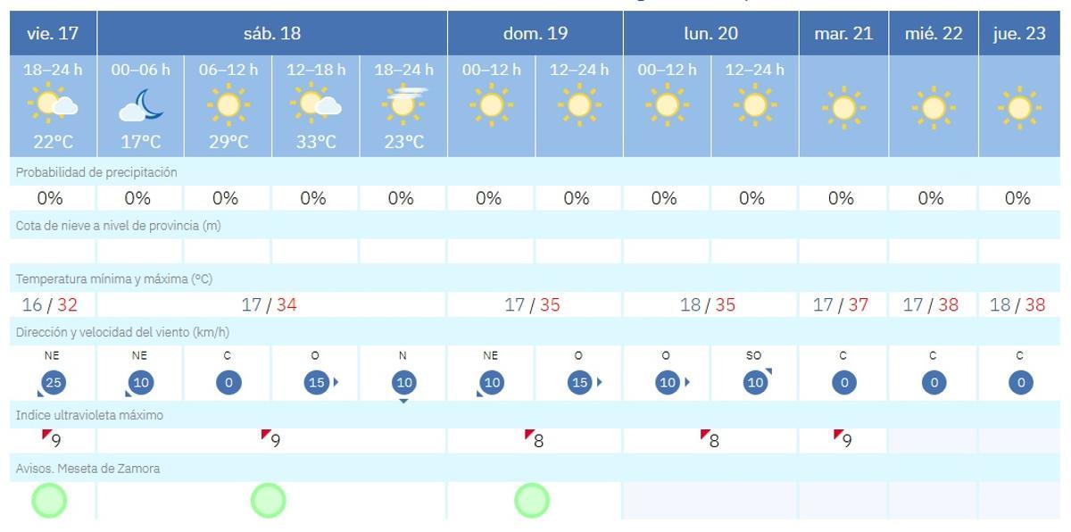 Tiempo en Zamora.