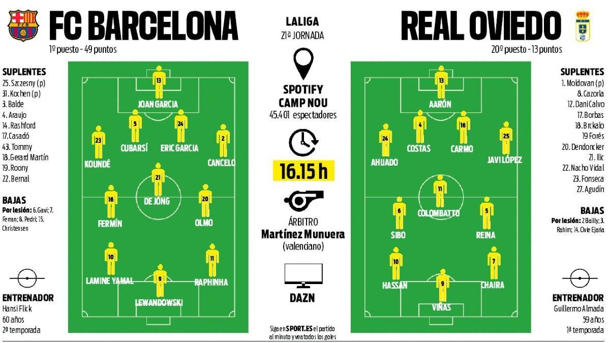 Las posibles alineaciones