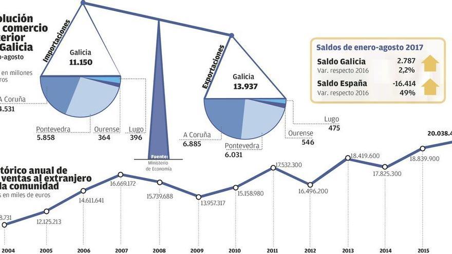 Galicia eleva un 8% las exportaciones hasta agosto por el tirón del textil