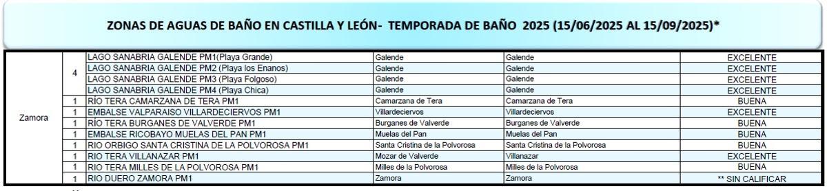 Calificación de las zonas de baño de ríos, lagos y embalses de Zamora