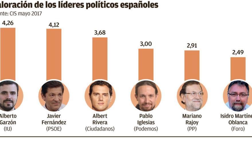 Javier Fernández, entre los líderes mejor valorados, pero le supera Garzón