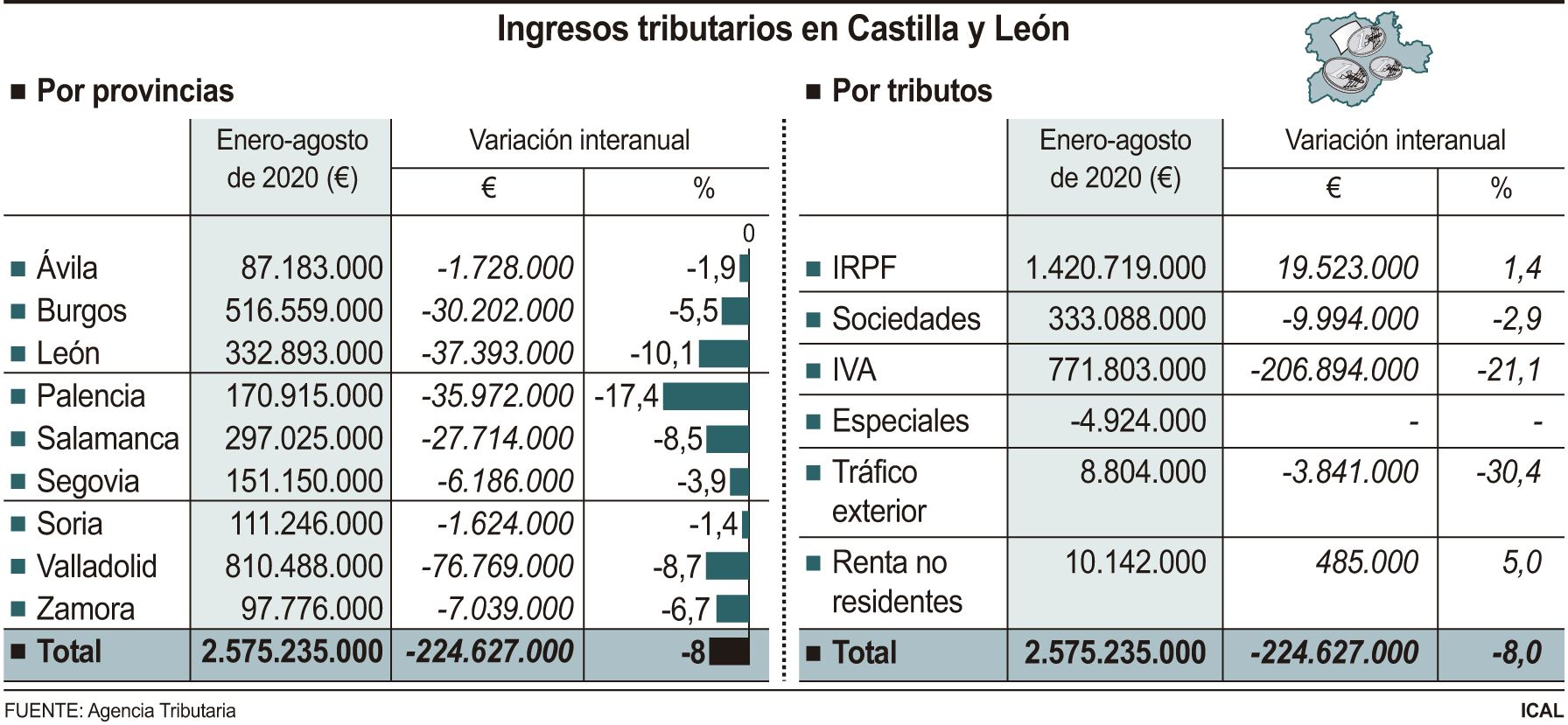 Ingresos tributarios en Castilla y León.